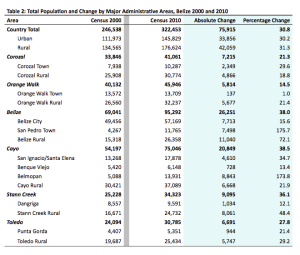 Total Population and Change by Major areas Belize 2000 and 2010- Source: Belize Country Census Report 2010 - Find full report at : http://www.statisticsbelize.org.bz
